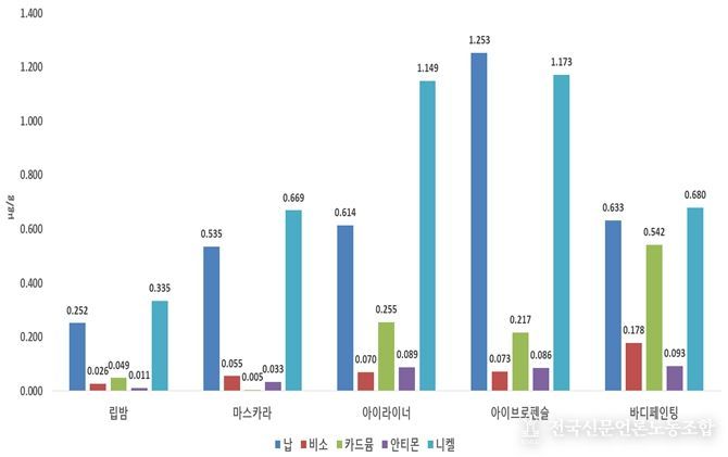 유형별 색조화장품의 중금속 평균 농도