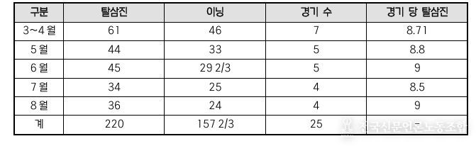 폰세 월별 탈삼진
