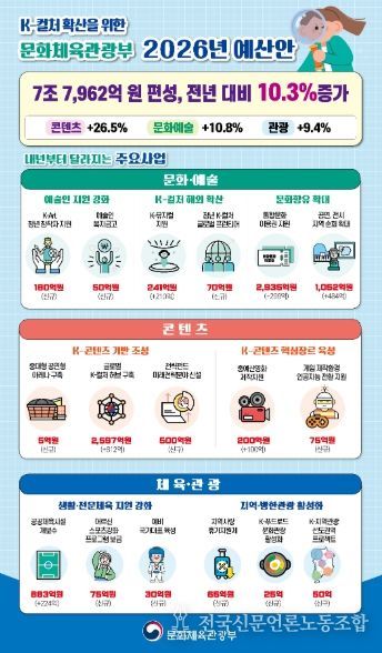 문체부 2026년 예산안 정보그림