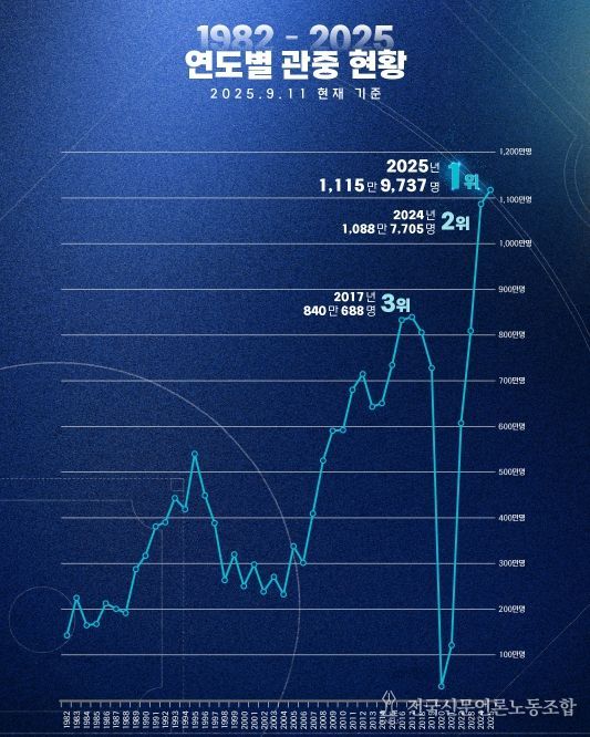 연도별 관중 현황(1982~2025)