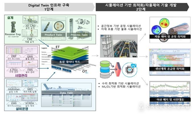 LS전선 에이아이(AI)/자율제저 아키텍처 구성안