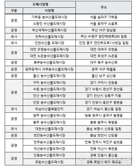 수산물 도매시장 현황