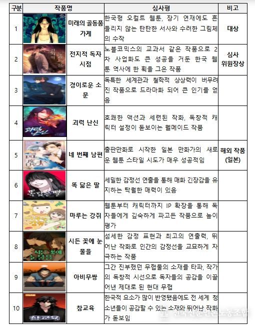 2025 월드 웹툰 어워즈 수상작 목록- 본상 수상작