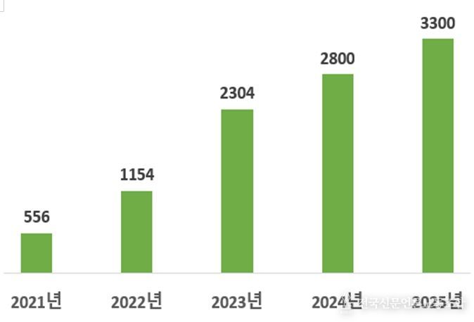 연간 교육생수(명)