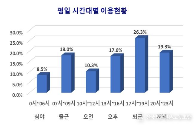 평일 시간대별 이용패턴