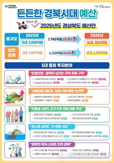 경북도, 내년도 본예산 14조 363억원 편성