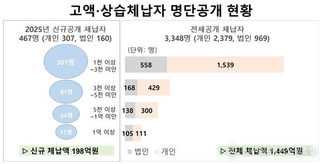 경북도, 고액·상습체납자 명단공개