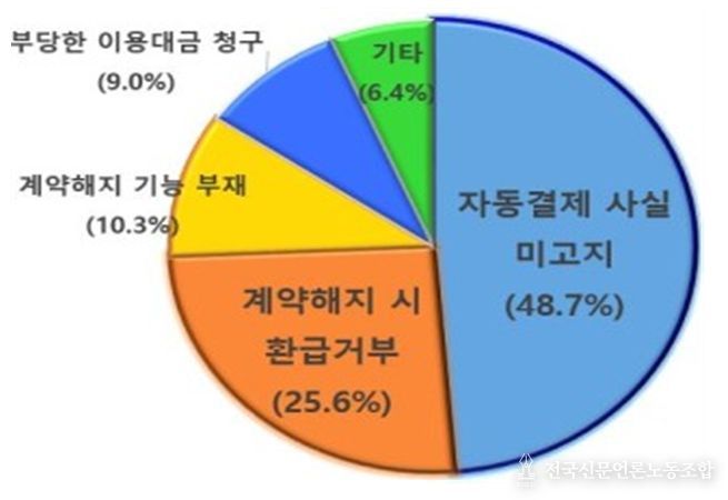 신청이유별 현황