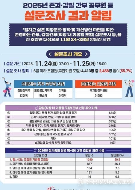 이준호 부산시의원, 부산시 공무원이 뽑은 존경하는 시의원에 ‘4회연속’ 선정