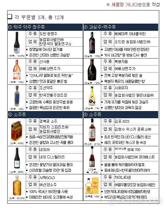 최종 선정 주류 (총 12개)
