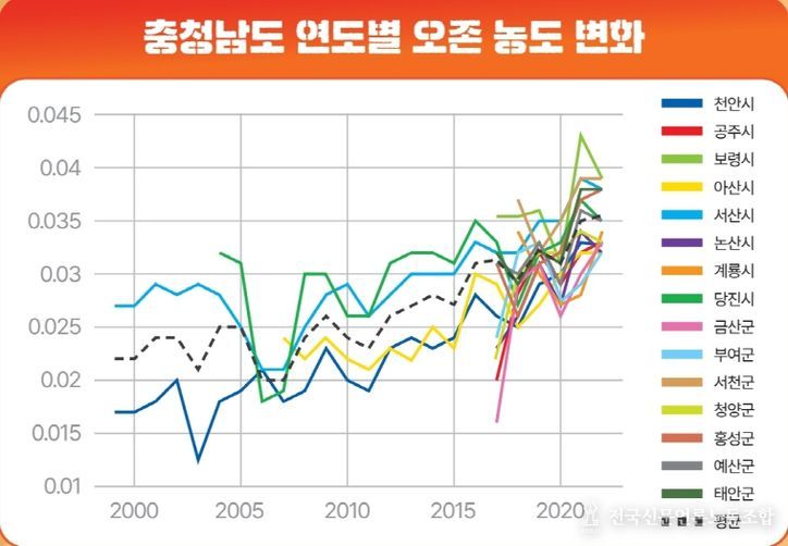 충청남도 연도별 오존 농도 변화