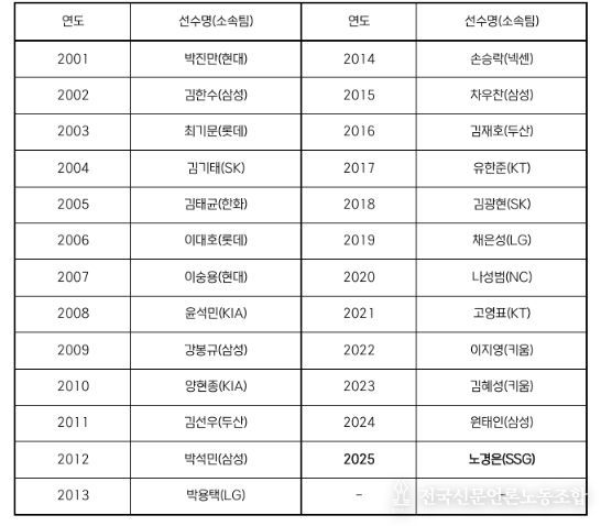 역대 페어플레이상 수상 선수 명단