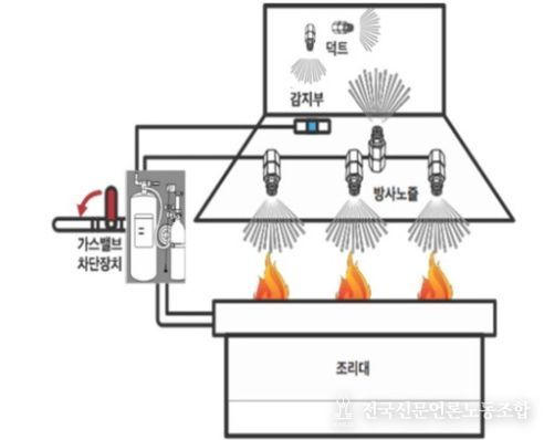 주방자동소화장치 설치 당부
