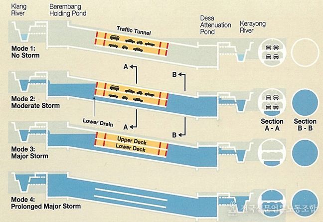 단계별 운영방식