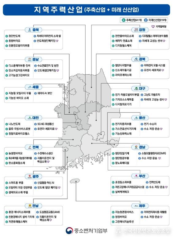 지역주력산업 현황