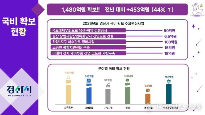 경산시, 전년 대비 44% 증가한 국비 1,480억 원 확보