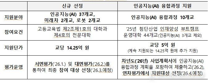 2026년 첨단산업 인재양성 부트캠프 신규 지원계획(안)