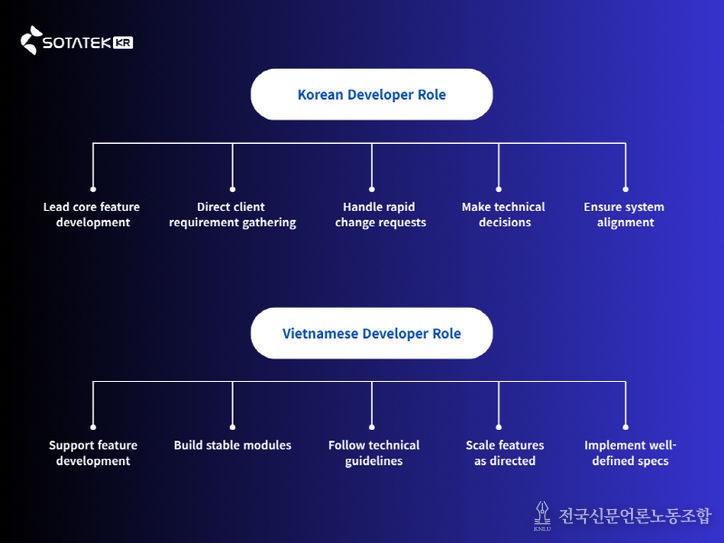 소타텍 코리아 개발자 Role