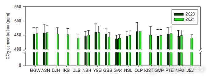 < 국내 도시지역 이산화탄소 연평균 농도 분포 >