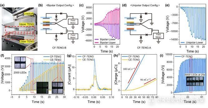 대면적 순환 전하 피드백 마찰전기 나노발전기(CF-TENG)의 실험 구성과 성능 시연. (왼쪽 위) 상·하부 TENG가 적층된 대면적 소자와 접촉–분리 구동 실험 장치. (가운데) 양극성·단극성 출력 모드에 따른 회로 구성과 시간에 따라 빠르게 증가하는 출력 전압 파형. (아래) 기존 구조 대비 향상된 전류·전하 축적 특성과 충전 속도 비교 결과. (오른쪽) CF-TENG를 이용해 5000개 LED 어레이를 25초 이내에 완전히 점등한 시연 모습으로, 배터리 없이도 빠르게 기동 가능한 자가구동 전원 기술의 실용 가능성을 보여준다.