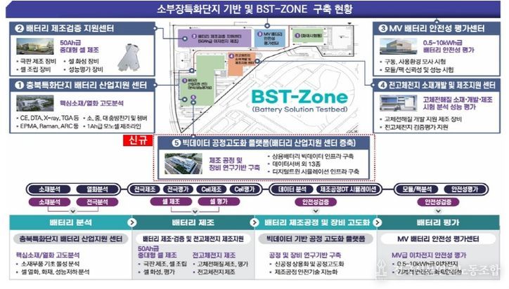소부장특화단지 기반 및 BST-ZONE 구축 현황