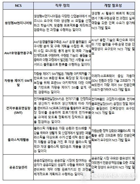 2025년 신규 개발 국가직무능력표준(NCS)