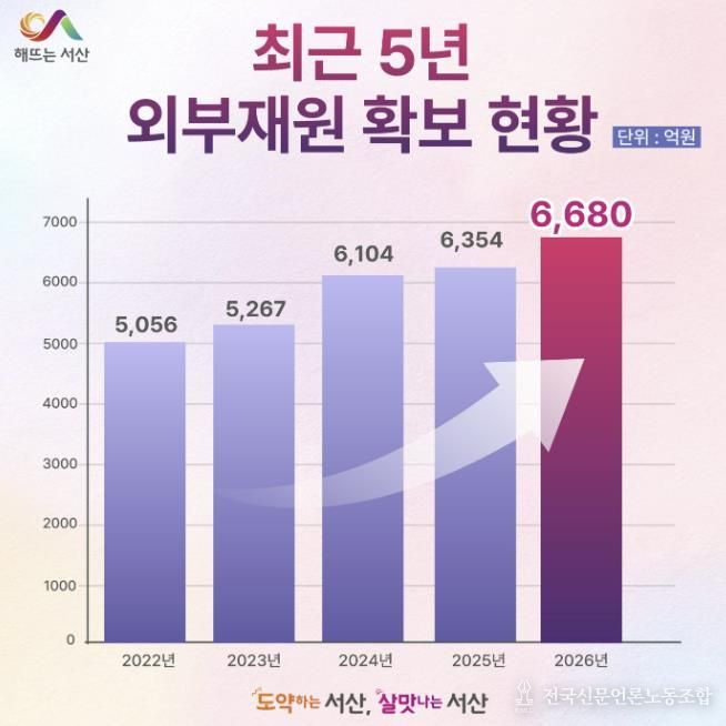 최근 5년 서산시 외부재원 확보 현황