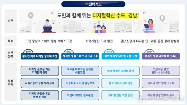 ‘경상남도 지능정보화 기본계획(2026~2030)’ 비전체계도