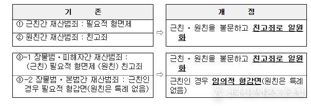 친족상도례 개정 주요 내용