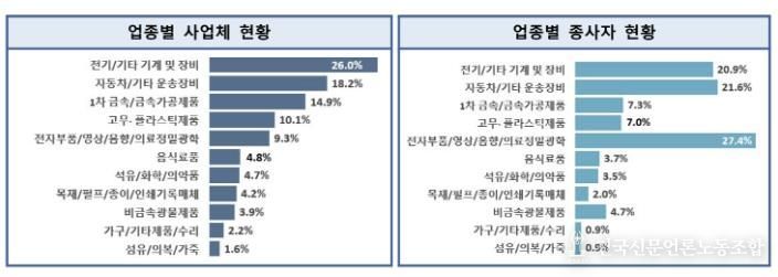 2024년 기준 제조업 실태조사(업종별 사업자 및 종사자 현황)