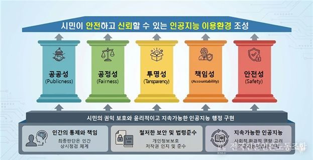 서울시 인공지능 윤리지침 비전도