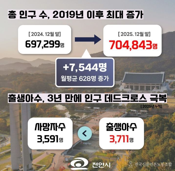 천안시 인구 변화표.