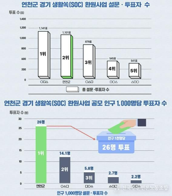 연천군, 경기 생활쏙(SOC) 환원사업 오디션 공모 설문·투표서 도민 공감 확인