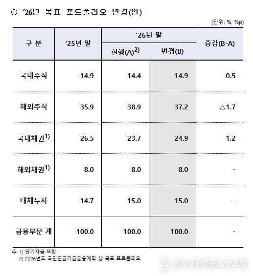 2026년도 기금운용계획상 목표 포트폴리오