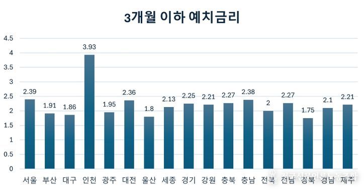 전남도 3개월 이하 정기예금 금리
