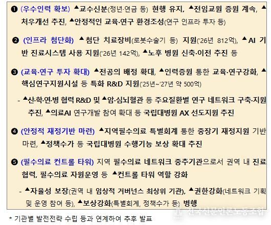 국립대학병원 종합적 육성방안(안)