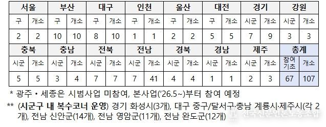 광역별 그냥드림 시범사업장 운영 현황