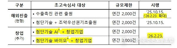 초고속심사 유형