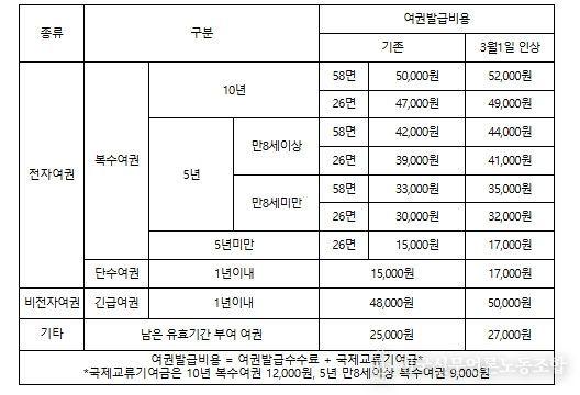 여권발급수수료 인상 전후 비교표