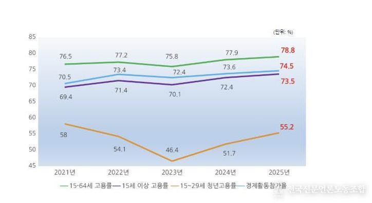 국가데이터처 발표, 음성군 2025년 하반기 고용지표 4개 분야 도내 1위