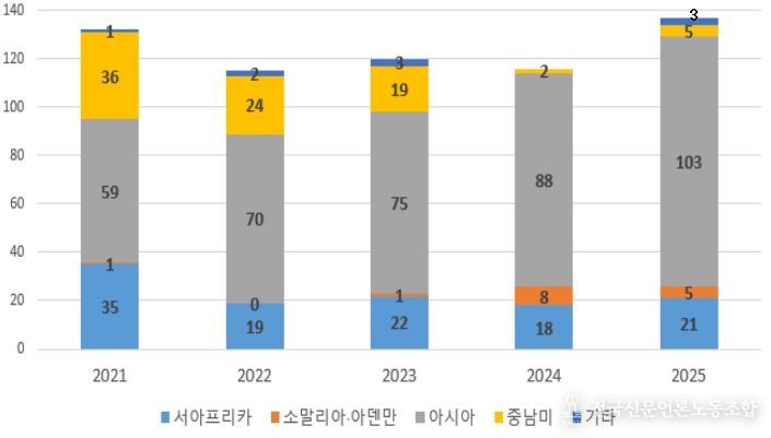 연도별 해적사건 발생현황 (2021~2025)