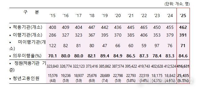 공공기관 청년고용의무제 이행결과