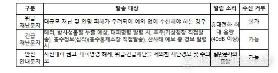 단계별 재난문자 발송 체계