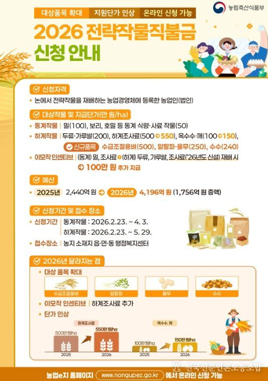 정읍시, 벼 대신 ‘전략작물’ 심으면 최대 750만원 지원…