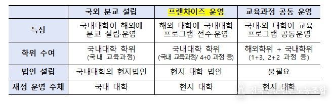 국내 대학의 해외 진출 유형