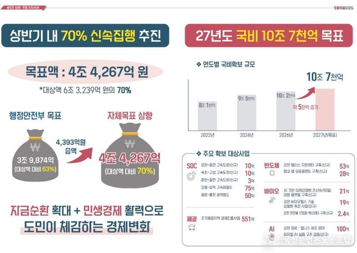 2027년 국비 10조 7천억 공격적 목표