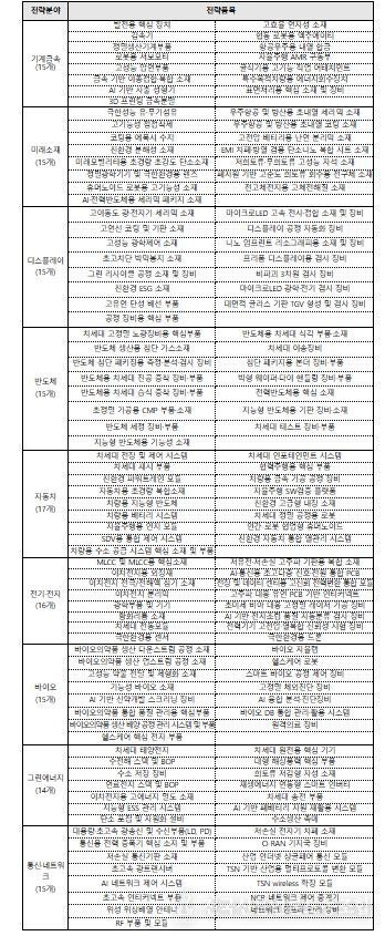 중소기업 특화로드맵(소재·부품·장비) 지원 분야