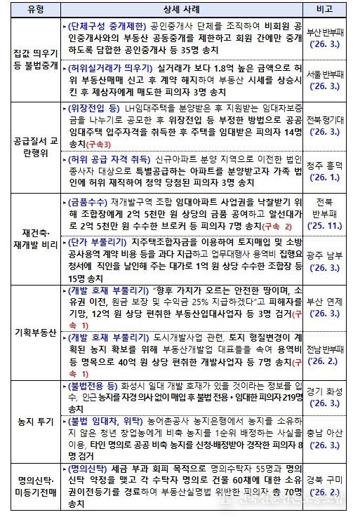 주요 검거 사례