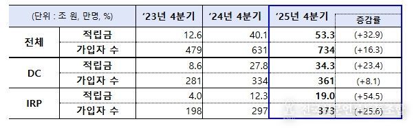 연도별 디폴트옵션 적립금 및 가입자 수 현황