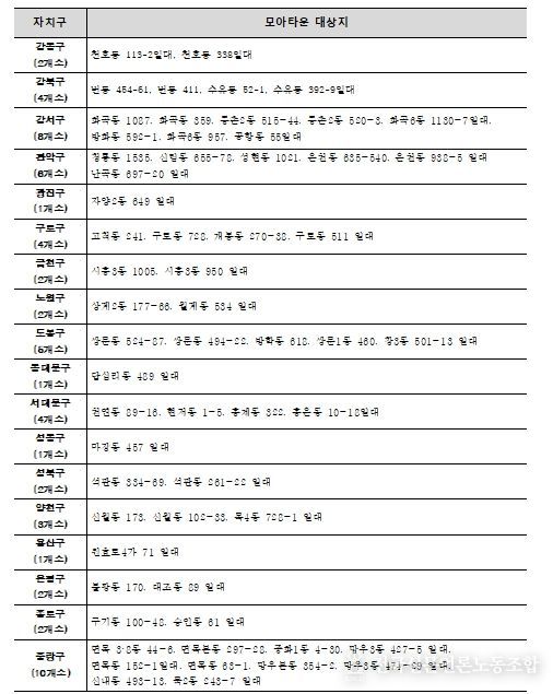 모아타운 사업성 보정계수 적용 대상지